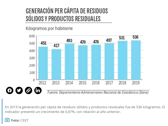 Producción per cápita de residuos sólidos en Colombia