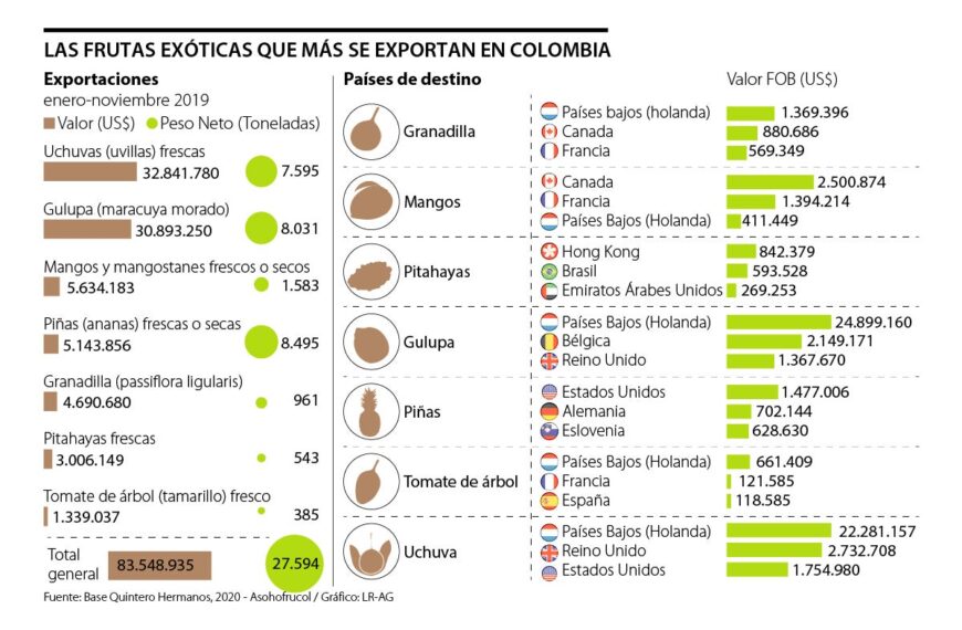 Frutas más exportadas por Colombia